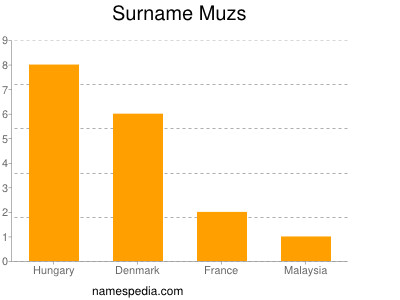 Surname Muzs