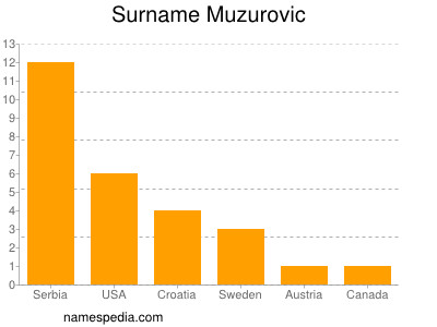 nom Muzurovic