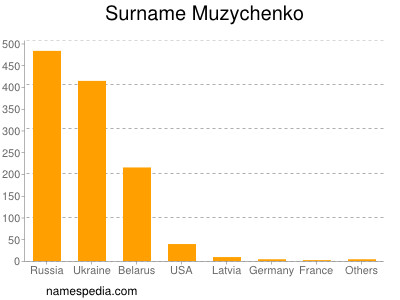 Surname Muzychenko