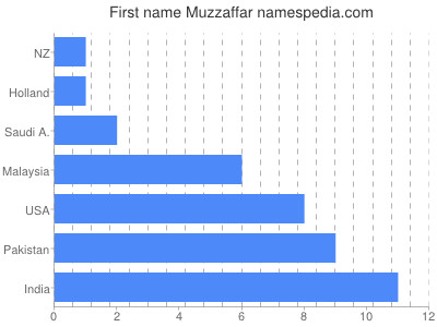 Given name Muzzaffar