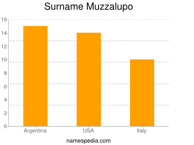 Surname Muzzalupo