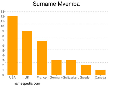 Surname Mvemba