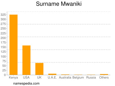 Familiennamen Mwaniki