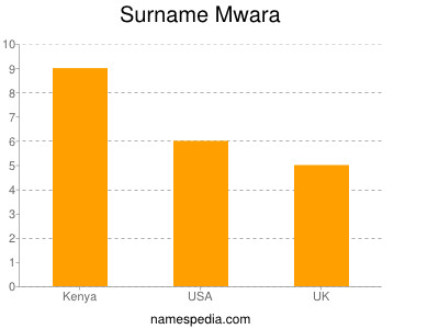 Surname Mwara