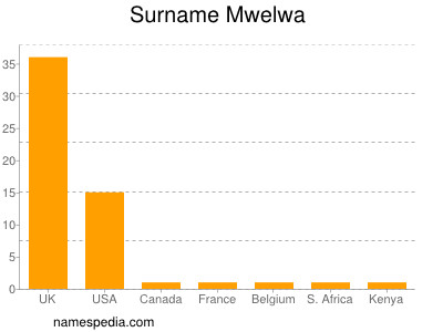 nom Mwelwa