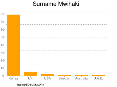 Surname Mwihaki