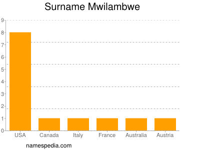 Surname Mwilambwe