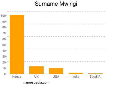 Surname Mwirigi