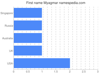 Given name Myagmar