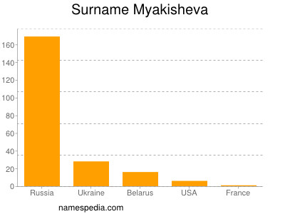 Surname Myakisheva