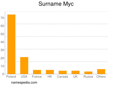 Surname Myc