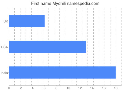 Vornamen Mydhili