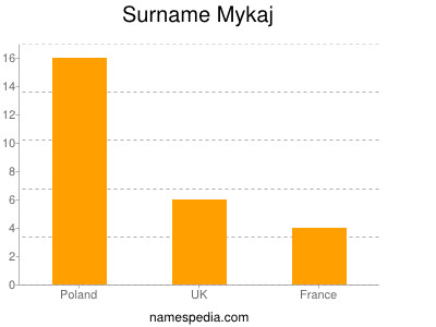 Surname Mykaj