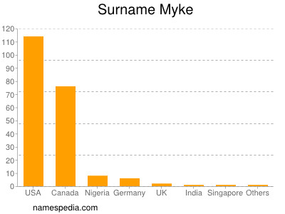 Surname Myke