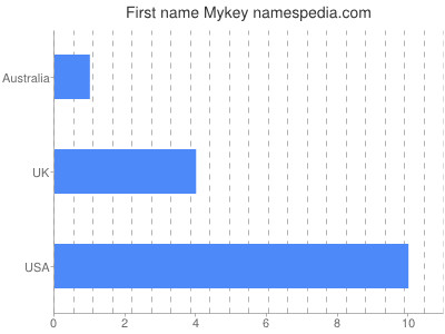Given name Mykey