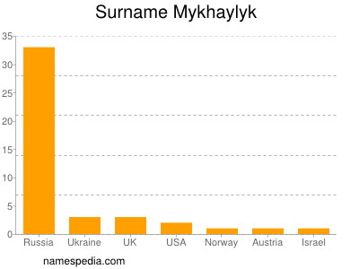 Surname Mykhaylyk