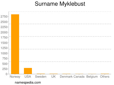 Surname Myklebust