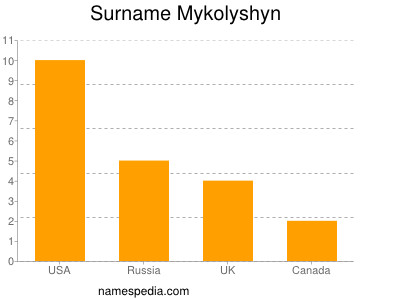 Surname Mykolyshyn