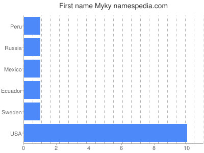 Given name Myky