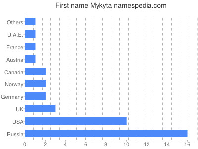 Given name Mykyta