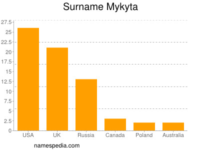 Surname Mykyta