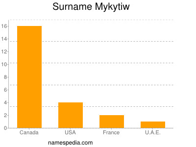 Surname Mykytiw