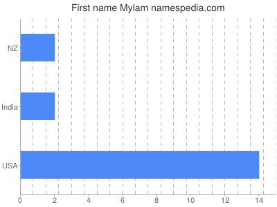 Given name Mylam