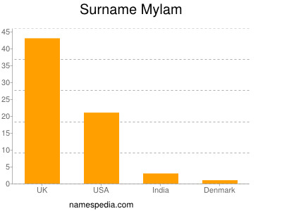 Surname Mylam