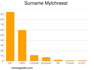 Surname Mylchreest