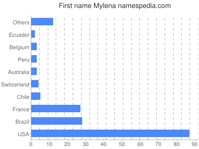 Given name Mylena