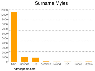 Surname Myles