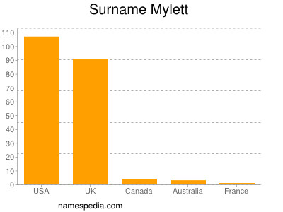 Surname Mylett