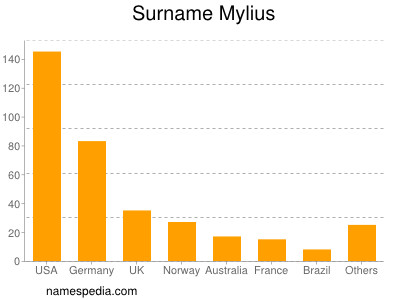 Surname Mylius