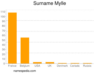 nom Mylle