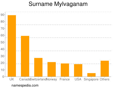nom Mylvaganam