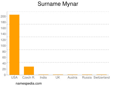Familiennamen Mynar