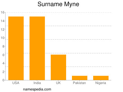 Surname Myne