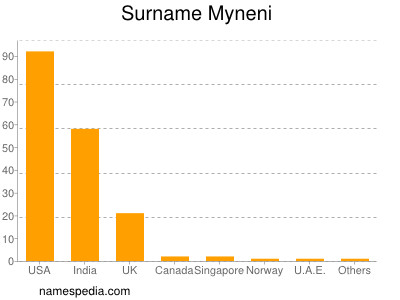 Surname Myneni