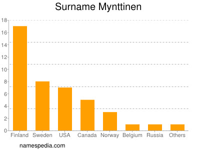 Surname Mynttinen