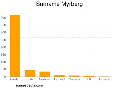 Surname Myrberg