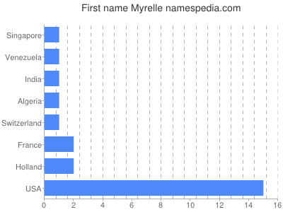 Given name Myrelle
