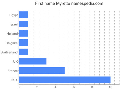 Given name Myrette