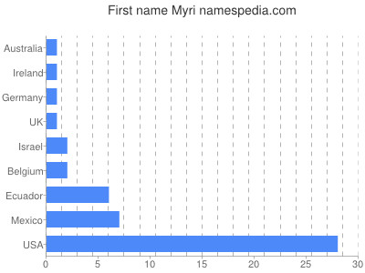 Vornamen Myri