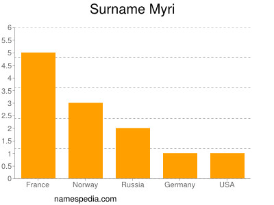Familiennamen Myri