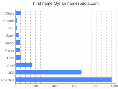 Given name Myrian