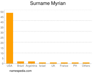 Surname Myrian