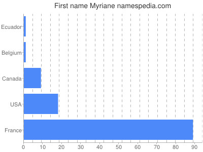 Given name Myriane