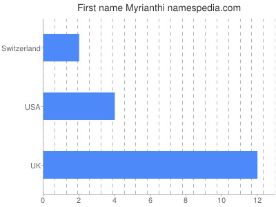 Given name Myrianthi