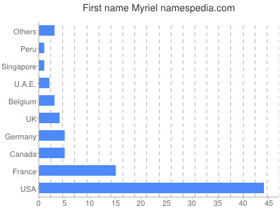 Given name Myriel