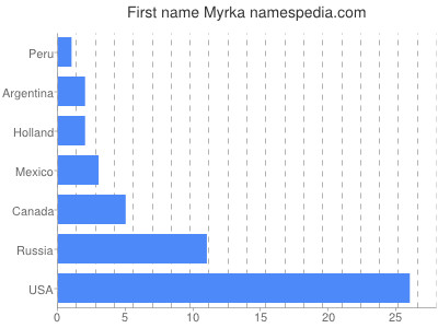 Given name Myrka
